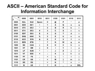 ASCII – American Standard Code for Information Interchange 