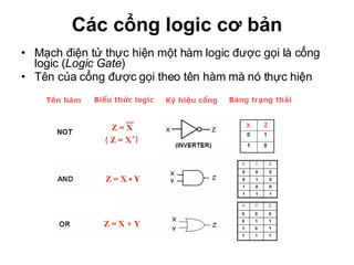 Các cổng logic cơ bản Mạch điện tử thực hiện một hàm logic được gọi là cổng logic ( Logic Gate ) Tên của cổng được gọi theo tên hàm mà nó thực hiện 