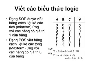 Viết các biểu thức logic Dạng SOP được viết bằng cách liệt kê các tích (minterm) ứng với các hàng có giá trị 1 của bảng Dạng POS viết bằng cách liệt kê các tổng (Maxterm) ứng với các hàng có giá trị 0 của bảng 