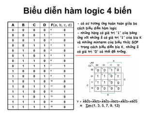 Biểu diễn hàm logic 4 biến 0 0 0 1 0 0 1 0 1 0 1 0 1 0 1 0 14 0 1 1 1 15 1 1 1 1 13 1 0 1 1 12 0 0 1 1 11 1 1 0 1 10 0 1 0 1 9 1 0 0 1 8 0 0 0 1 7 1 1 1 0 6 0 1 1 0 5 1 0 1 0 4 0 0 1 0 3 1 1 0 0 2 0 1 0 0 1 1 0 0 0 0 0 0 0 0 F (a, b, c, d) D C B A 