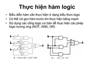 Thực hiện hàm logic Biểu diễn hàm cần thực hiện ở dạng biểu thức logic Có thể rút gọn hàm trước khi thực hiện bằng mạch Sử dụng các cổng logic cơ bản để thực hiện các phép logic tương ứng (NOT, AND, OR) 