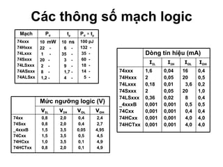 Các thông số mạch logic 100 pJ 132  - 35  - 60  - 18  - 14  - 5  - 10  ns 6  - 35  - 3  - 9  - 1,7 - 4  - 10  mW 22  - 1  - 20  - 2  - 8  - 1,2 - 74xxx 74Hxxx 74Lxxx 74Sxxx 74LSxxx 74ASxxx 74ALSxx P d   ×  t p t p P d   Mạch Mức ngưỡng logic (V) 2,4 2,7 4,95 4,5 4,9 4,9 0,4 0,4 0,05 0,5 0,1 0,1 2,0 2,0 3,5 3,5 3,5 2,0 0,8 0,8 1,5 1,5 1,0 0,8 74xx 74Sxx _4xxxB 74Cxx 74HCxx 74HCTxx V OH V OL V IH V IL I OH I OL I IH I IL 0,4 0,5 0,2 1,0 0,4 0,5 0,4 4,0 4,0 16 20 3,6 20 8 0,5 0,4 4,0 4,0 0,04 0,05 0,01 0,05 0,02 0,001 0,001 0,001 0,001 1,6 2 0,18 2 0,36 0,001 0,001 0,001 0,001 74xxx 74Hxxx 74Lxxx 74Sxxx 74LSxxx _4xxxB 74Cxx 74HCxx 74HCTxx Dòng tín hiệu (mA) 