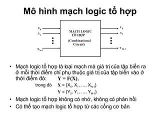 Mô hình mạch logic tổ hợp Mạch logic tổ hợp là loại mạch mà giá trị của tập biến ra ở mỗi thời điểm chỉ phụ thuộc giá trị của tập biến vào ở thời điểm đó: Y = F(X) ,   trong đó  X  = {X 0 , X 1 , …, X N-1 } Y  = {Y 0 , Y 1 , …, Y M-1 } Mạch logic tổ hợp không có nhớ, không có phản hồi Có thể tạo mạch logic tổ hợp từ các cổng cơ bản 