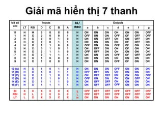 Giải mã hiển thị 7 thanh OFF OFF ON OFF OFF ON OFF OFF ON OFF OFF ON OFF OFF ON OFF OFF ON OFF OFF ON L L H X 0 X X 0 X X 0 X X 0 X X L X X H L BI RBI LT ON ON OFF ON ON ON ON ON ON OFF ON ON ON ON ON ON ON ON OFF ON ON ON ON OFF ON ON OFF ON OFF OFF ON OFF OFF ON OFF OFF ON OFF ON OFF ON ON H H H H H H 0 1 0 1 0 1 1 1 0 0 1 1 0 0 1 1 1 1 1 1 1 1 1 1 X X X X X X H H H H H H 10 (A) 11 (B) 12 (C) 13 (D) 14 (E) 15 (F) OFF OFF ON ON ON ON ON OFF ON ON ON OFF OFF OFF ON ON ON OFF ON ON ON OF ON OF OF OF ON OF ON OF ON OFF ON ON OFF ON ON OFF ON OFF ON ON OFF ON ON ON ON ON ON ON ON ON ON ON ON OFF OFF ON ON ON ON OFF ON ON OFF ON OFF ON ON ON H H H H H H H H H H 0 1 0 1 0 1 0 1 0 1 0 0 1 1 0 0 1 1 0 0 0 0 0 0 1 1 1 1 0 0 0 0 0 0 0 0 0 0 1 1 H X X X X X X X X X H H H H H H H H H H 0 1 2 3 4 5 6 7 8 9 g f e d c b a A B C D RBI LT Outputs BI/ RBO Inputs Mã số vào 