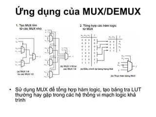 Ứng dụng của MUX/DEMUX Sử dụng MUX để tổng hợp hàm logic, tạo bảng tra LUT thường hay gặp trong các hệ thống vi mạch logic khả trình 