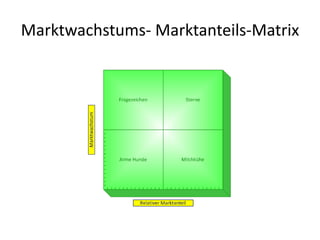 Marktwachstums- Marktanteils-Matrix
 