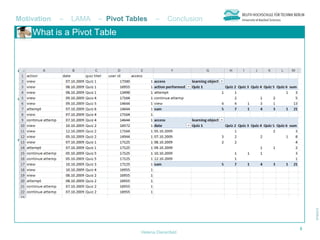 Motivation    –     LAMA    – Pivot Tables    –     Conclusion
     What is a Pivot Table



   A Pivot Table is a highly
    flexible contingency table

   It offers the possibility to look
    at one sector at a time from a
    large dataset

   For Excel the following
    formats are needed:
      Headlines in the first row
      No empty rows or
       columns are allowed
      Empty fields are possible



                                                                 8
                                        Helena Dierenfeld
 