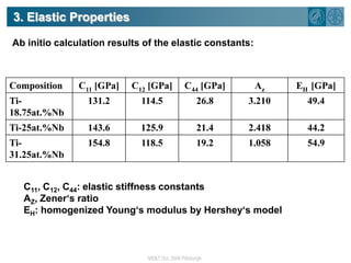 3. Elastic PropertiesAb initio calculation results of the elastic constants:C11, C12, C44: elastic stiffness constantsAZ, Zener‘s ratioEH: homogenized Young‘s modulus by Hershey‘s model