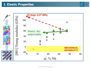 3. Elastic PropertiesTi-hcp: 117 GPatheory: bcc polycrystalsMECHANICALINSTABILITY!!