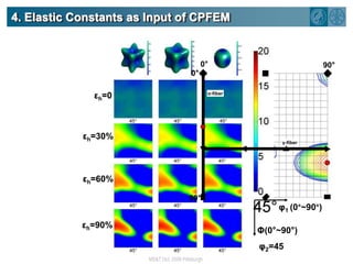 4. Elastic Constants as Input of CPFEM0°90°0°εh=0α-fiberεh=30%γ-fiberεh=60%90°φ1 (0°~90°)εh=90%Φ(0°~90°)φ2=45°