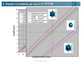 4. Elastic Constants as Input of CPFEM