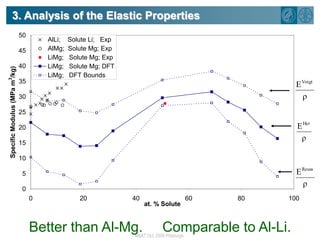 2. Elastic Properties: Poisson‘s RatioSofter alloys have a higher nSofter alloys have a lower nLiExperiment is reasonably well reproduced