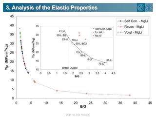 Max-Planck-Institut für Eisenforschung, DüsseldorfMg-Li alloy design1. Motivation2. Elastic properties3. Analysis of the elastic Properties4. Summary