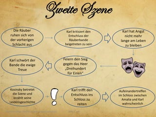 Zweite Szene
      Die Räuber                                     Karl kritisiert den     Karl hat Angst
    ruhen sich von                                    Entschluss der           nicht mehr
    der vorherigen                                     Räuberbande          lange am Leben
     Schlacht aus                                   beigetreten zu sein        zu bleiben


   Karl schwört der                                Feiern den Sieg
   Bande die ewige                                 gegen das Heer
         Treue                                      „Dreihundert
                                                      für Einen“



   Kosinsky betretet                                    Karl trifft den     Aufeinandertreffen
     die Szene und                                      Entschluss ins     im Schloss zwischen
      erzählt seine                                      Schloss zu          Amalia und Karl
   Leidensgeschichte                                                          wahrscheinlich
                                                            reiten
Dominik Meier, Patrick Schady, Stanislaus Schütz      Seite 1 von
 