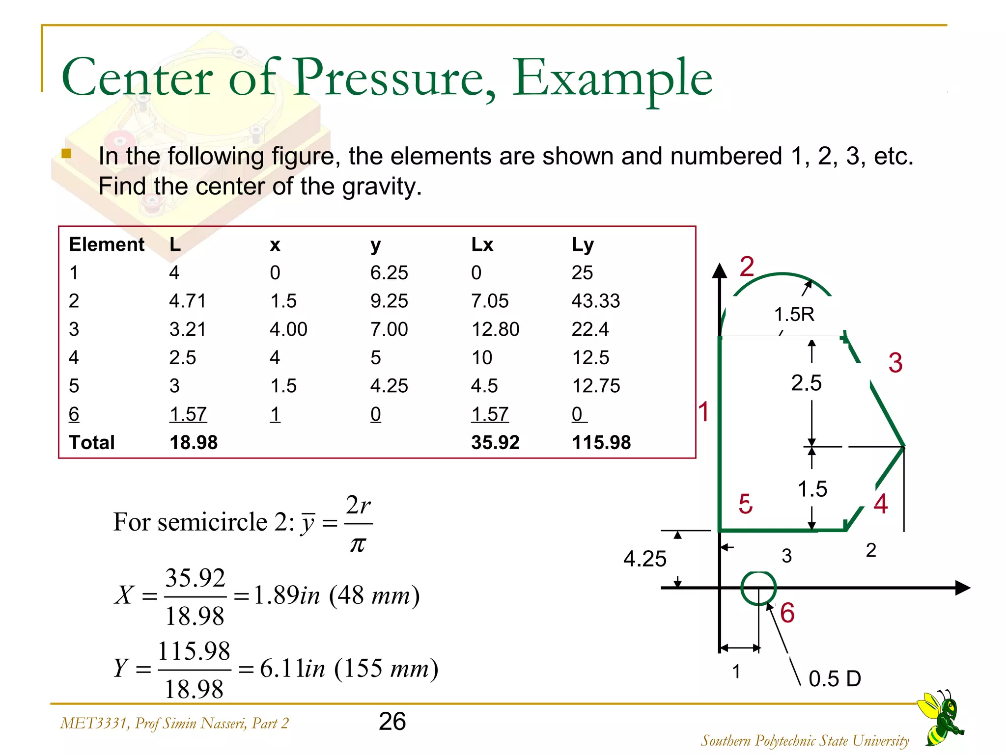 26MET3331, Prof Simin Nasseri, Part 2
Southern Polytechnic State University
Center of Pressure, Example
 In the following figure, the elements are shown and numbered 1, 2, 3, etc.
Find the center of the gravity.
3
4
2
5
6
1
0.5 D
2.5
1.5
3 2
1.5R
4.25
Element L x y Lx Ly
1 4 0 6.25 0 25
2 4.71 1.5 9.25 7.05 43.33
3 3.21 4.00 7.00 12.80 22.4
4 2.5 4 5 10 12.5
5 3 1.5 4.25 4.5 12.75
6 1.57 1 0 1.57 0
Total 18.98 35.92 115.98
2
For semicircle 2:
35.92
1.89 (48 )
18.98
115.98
6.11 (155 )
18.98
r
y
X in mm
Y in mm
π
=
= =
= = 1
 