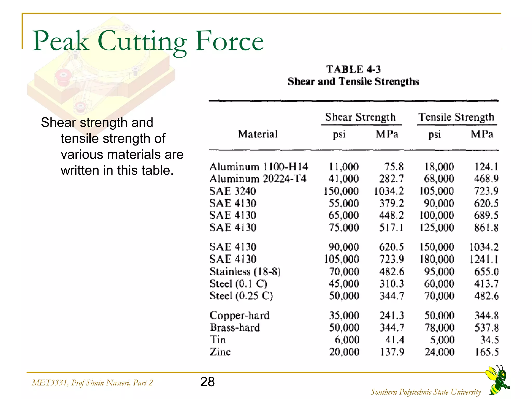 28MET3331, Prof Simin Nasseri, Part 2
Southern Polytechnic State University
Shear strength and
tensile strength of
various materials are
written in this table.
Peak Cutting Force
 