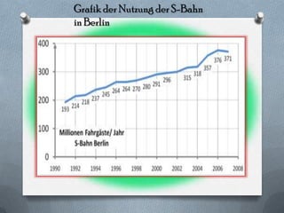 Grafik der Nutzung der S-Bahn
in Berlin
 