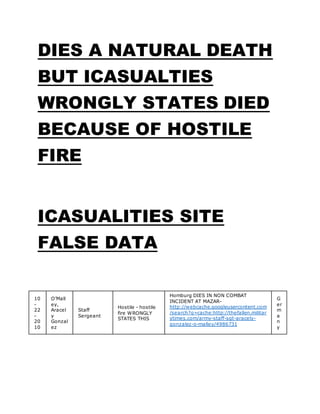 DIES A NATURAL DEATH
BUT ICASUALTIES
WRONGLY STATES DIED
BECAUSE OF HOSTILE
FIRE
ICASUALITIES SITE
FALSE DATA
10
-
22
-
20
10
O’Mall
ey,
Aracel
y
Gonzal
ez
Staff
Sergeant
Hostile - hostile
fire WRONGLY
STATES THIS
Homburg DIES IN NON COMBAT
INCIDENT AT MAZAR-
http://webcache.googleusercontent.com
/search?q=cache:http://thefallen.militar
ytimes.com/army-staff-sgt-aracely-
gonzalez-o-malley/4986731
G
er
m
a
n
y
 