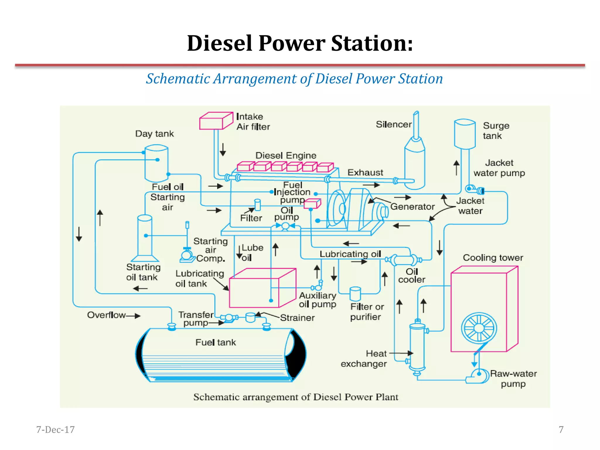 7-Dec-17 7
Diesel Power Station:
Schematic Arrangement of Diesel Power Station
 