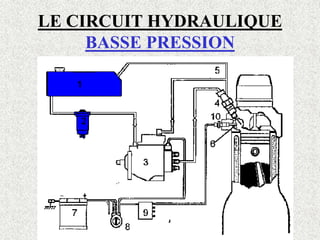 LE CIRCUIT HYDRAULIQUE
BASSE PRESSION
 