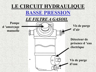 LE CIRCUIT HYDRAULIQUE
BASSE PRESSION
LE FILTRE A GASOIL
Pompe
d ’amorçage
manuelle
Détecteur de
présence d ’eau
électrique
Vis de purge
d’eau
Vis de purge
d’air
 