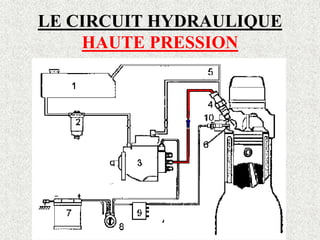 LE CIRCUIT HYDRAULIQUE
HAUTE PRESSION
 