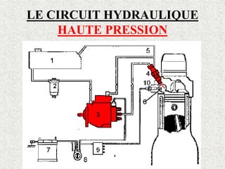 LE CIRCUIT HYDRAULIQUE
HAUTE PRESSION
 