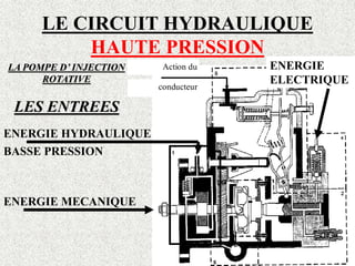LE CIRCUIT HYDRAULIQUE
HAUTE PRESSION
LA POMPE D’ INJECTION
ROTATIVE
LES ENTREES
ENERGIE MECANIQUE
ENERGIE HYDRAULIQUE
BASSE PRESSION
Action du
conducteur
ENERGIE
ELECTRIQUE
 