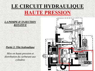 LE CIRCUIT HYDRAULIQUE
HAUTE PRESSION
LA POMPE D’ INJECTION
ROTATIVE
Partie 2: Tête hydraulique
Mise en haute pression et
distribution du carburant aux
cylindres
 
