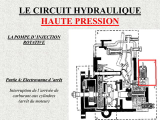 LE CIRCUIT HYDRAULIQUE
HAUTE PRESSION
LA POMPE D’ INJECTION
ROTATIVE
Partie 4: Electrovanne d ’arrêt
Interruption de l’arrivée de
carburant aux cylindres
(arrêt du moteur)
 