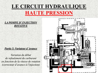 LE CIRCUIT HYDRAULIQUE
HAUTE PRESSION
LA POMPE D’ INJECTION
ROTATIVE
Partie 5: Variateur d ’avance
Variation du début
de refoulement du carburant
en fonction de la vitesse de rotation
(correcteur d’avance à l’injection)
 