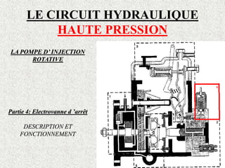 LE CIRCUIT HYDRAULIQUE
HAUTE PRESSION
LA POMPE D’ INJECTION
ROTATIVE
Partie 4: Electrovanne d ’arrêt
DESCRIPTION ET
FONCTIONNEMENT
 