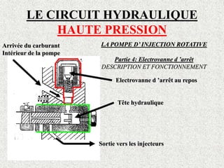LE CIRCUIT HYDRAULIQUE
HAUTE PRESSION
LA POMPE D’ INJECTION ROTATIVE
Partie 4: Electrovanne d ’arrêt
DESCRIPTION ET FONCTIONNEMENT
Arrivée du carburant
Intérieur de la pompe
Electrovanne d ’arrêt au repos
Tête hydraulique
Sortie vers les injecteurs
 
