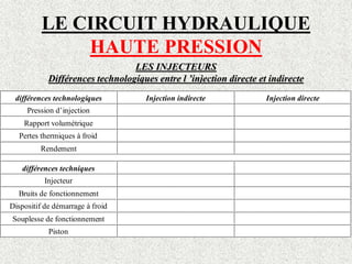LE CIRCUIT HYDRAULIQUE
HAUTE PRESSION
LES INJECTEURS
Différences technologiques entre l ’injection directe et indirecte
différences technologiques Injection indirecte Injection directe
Pression d’injection
Rapport volumétrique
Pertes thermiques à froid
Rendement
différences techniques
Injecteur
Bruits de fonctionnement
Dispositif de démarrage à froid
Souplesse de fonctionnement
Piston
 