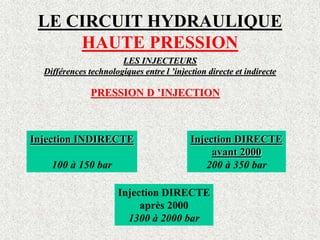 LE CIRCUIT HYDRAULIQUE
HAUTE PRESSION
LES INJECTEURS
Différences technologiques entre l ’injection directe et indirecte
PRESSION D ’INJECTION
Injection INDIRECTE
100 à 150 bar
Injection DIRECTE
avant 2000
200 à 350 bar
Injection DIRECTE
après 2000
1300 à 2000 bar
 