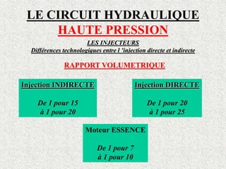 LE CIRCUIT HYDRAULIQUE
HAUTE PRESSION
LES INJECTEURS
Différences technologiques entre l ’injection directe et indirecte
RAPPORT VOLUMETRIQUE
Injection INDIRECTE
De 1 pour 15
à 1 pour 20
Injection DIRECTE
De 1 pour 20
à 1 pour 25
Moteur ESSENCE
De 1 pour 7
à 1 pour 10
 