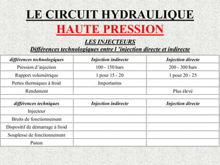 LE CIRCUIT HYDRAULIQUE
HAUTE PRESSION
LES INJECTEURS
Différences technologiques entre l ’injection directe et indirecte
différences technologiques Injection indirecte Injection directe
Pression d’injection 100 - 150 bars 200 - 300 bars
Rapport volumétrique 1 pour 15 - 20 1 pour 20 - 25
Pertes thermiques à froid Importantes
Rendement Plus élevé
différences techniques Injection indirecte Injection directe
Injecteur
Bruits de fonctionnement
Dispositif de démarrage à froid
Souplesse de fonctionnement
Piston
 