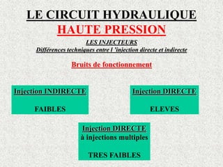 LE CIRCUIT HYDRAULIQUE
HAUTE PRESSION
LES INJECTEURS
Différences techniques entre l ’injection directe et indirecte
Bruits de fonctionnement
Injection INDIRECTE
FAIBLES
Injection DIRECTE
ELEVES
Injection DIRECTE
à injections multiples
TRES FAIBLES
 