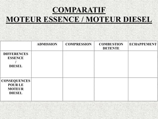 COMPARATIF
MOTEUR ESSENCE / MOTEUR DIESEL
ADMISSION COMPRESSION COMBUSTION
DETENTE
ECHAPPEMENT
DIFFERENCES
ESSENCE
/
DIESEL
CONSEQUENCES
POUR LE
MOTEUR
DIESEL
 