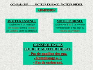 COMPARATIF MOTEUR ESSENCE / MOTEUR DIESEL
ADMISSION
MOTEUR ESSENCE
Aspiration d’un mélange
air-essence dont le volume
est variable selon la demande.
MOTEUR DIESEL
Aspiration d’air à un volume
correspondant à peu près au
volume du cylindre.
CONSEQUENCES
POUR LE MOTEUR DIESEL
- Pas de papillon des gaz.
- Remplissage  1.
- Pas de carburant.
 
