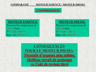 COMPARATIF MOTEUR ESSENCE / MOTEUR DIESEL
COMPRESSION
MOTEUR ESSENCE
Pression fin compression de
10 à 15 bars.
T° = 300 - 400 °C
Rap. vol.: 8 à 11 / 1
MOTEUR DIESEL
Pression fin compression de
30 à 40 bars.
T° = 600 - 700 °C
Rap. vol.: 14 à 24 / 1
CONSEQUENCES
POUR LE MOTEUR DIESEL
Nécessité d’organes plus solides.
Meilleur circuit de graissage
 Coût de revient élevé
 