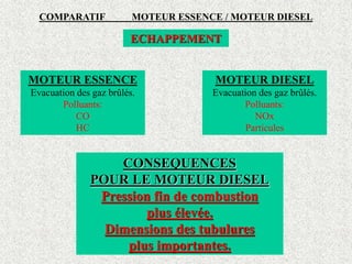 COMPARATIF MOTEUR ESSENCE / MOTEUR DIESEL
ECHAPPEMENT
MOTEUR ESSENCE
Evacuation des gaz brûlés.
Polluants:
CO
HC
MOTEUR DIESEL
Evacuation des gaz brûlés.
Polluants:
NOx
Particules
CONSEQUENCES
POUR LE MOTEUR DIESEL
Pression fin de combustion
plus élevée.
Dimensions des tubulures
plus importantes.
 