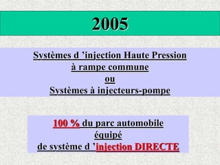 2005
Systèmes d ’injection Haute Pression
à rampe commune
ou
Systèmes à injecteurs-pompe
100 % du parc automobile
équipé
de système d ’injection DIRECTE
 