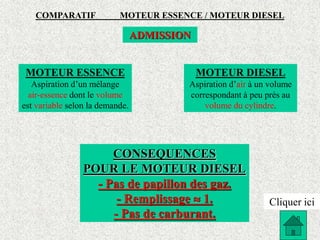 COMPARATIF MOTEUR ESSENCE / MOTEUR DIESEL
ADMISSION
MOTEUR ESSENCE
Aspiration d’un mélange
air-essence dont le volume
est variable selon la demande.
MOTEUR DIESEL
Aspiration d’air à un volume
correspondant à peu près au
volume du cylindre.
CONSEQUENCES
POUR LE MOTEUR DIESEL
- Pas de papillon des gaz.
- Remplissage  1.
- Pas de carburant.
Cliquer ici
 