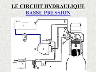 LE CIRCUIT HYDRAULIQUE
BASSE PRESSION
 