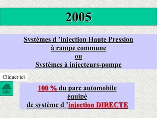 2005
Systèmes d ’injection Haute Pression
à rampe commune
ou
Systèmes à injecteurs-pompe
100 % du parc automobile
équipé
de système d ’injection DIRECTE
Cliquer ici
 