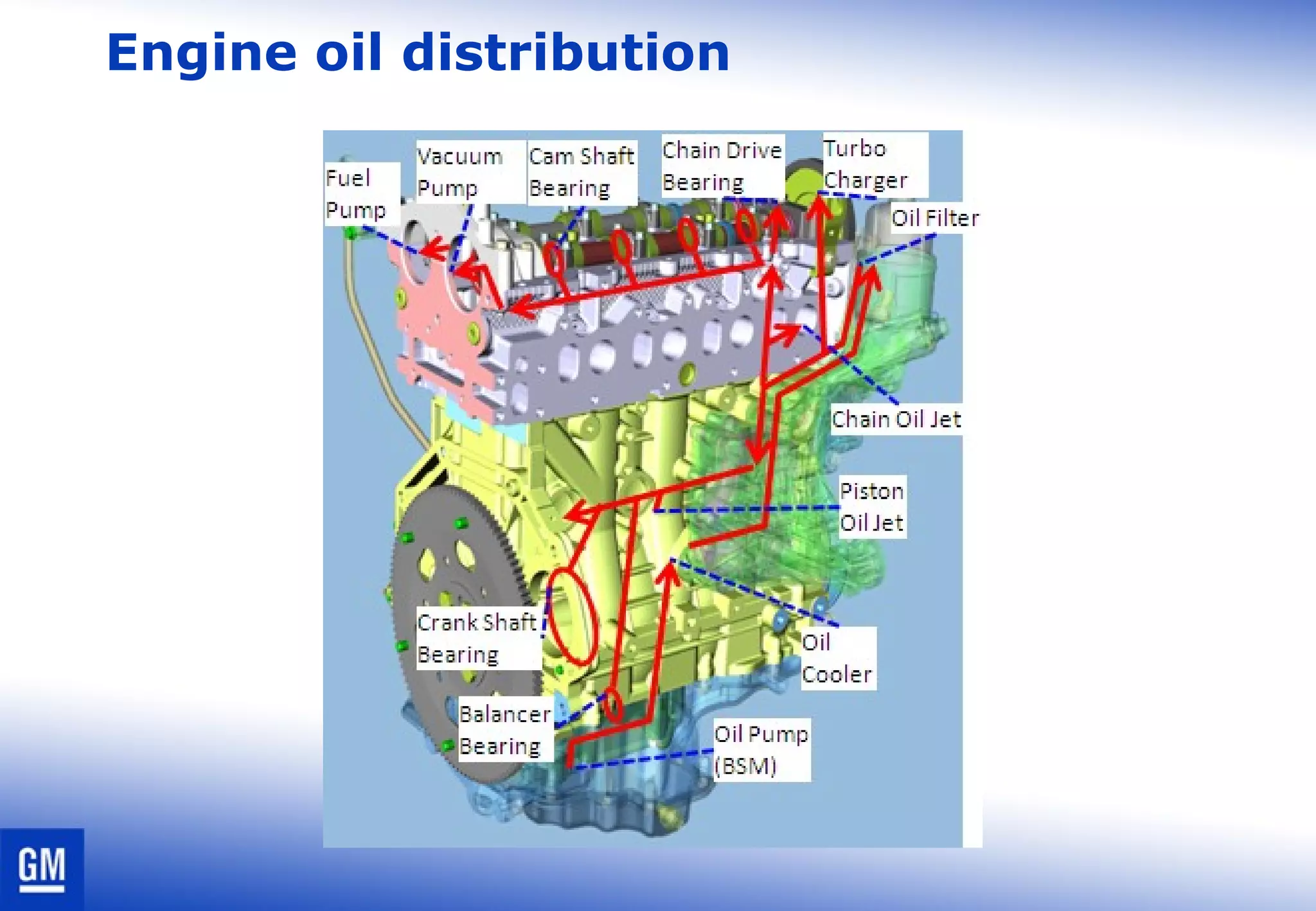 Engine oil distribution
 