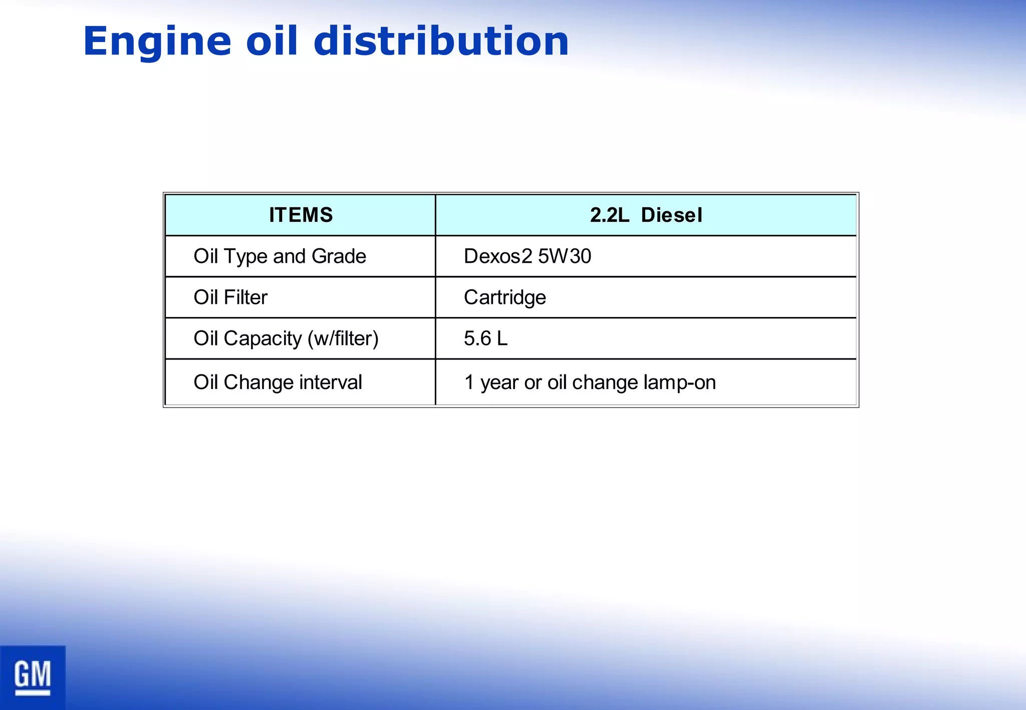Engine oil distribution
ITEMS 2.2L Diesel
Oil Type and Grade Dexos2 5W30
Oil Filter Cartridge
Oil Capacity (w/filter) 5.6 L
Oil Change interval 1 year or oil change lamp-on
 