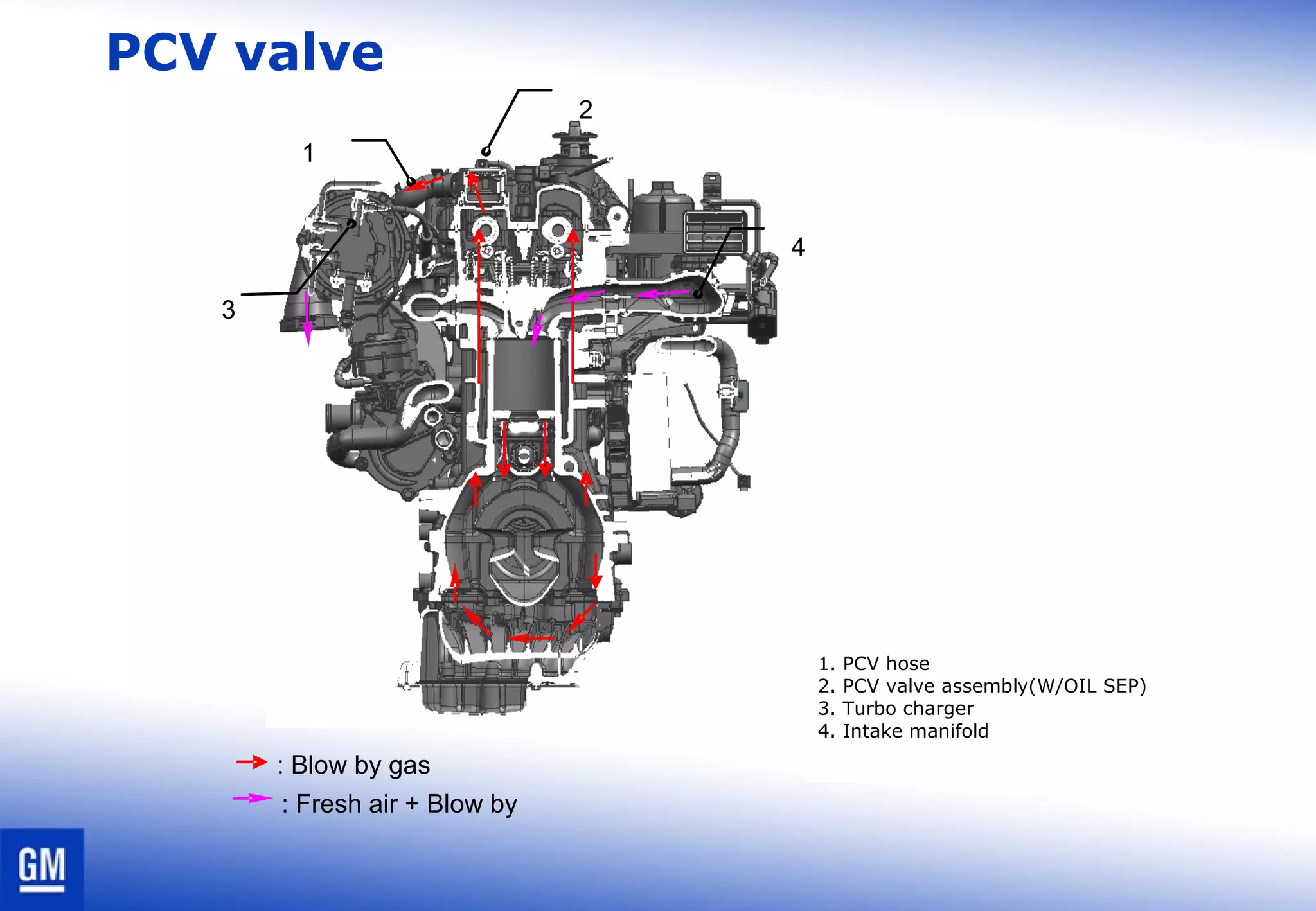PCV valve
2
1
3
: Blow by gas
: Fresh air + Blow by
4
1. PCV hose
2. PCV valve assembly(W/OIL SEP)
3. Turbo charger
4. Intake manifold
 