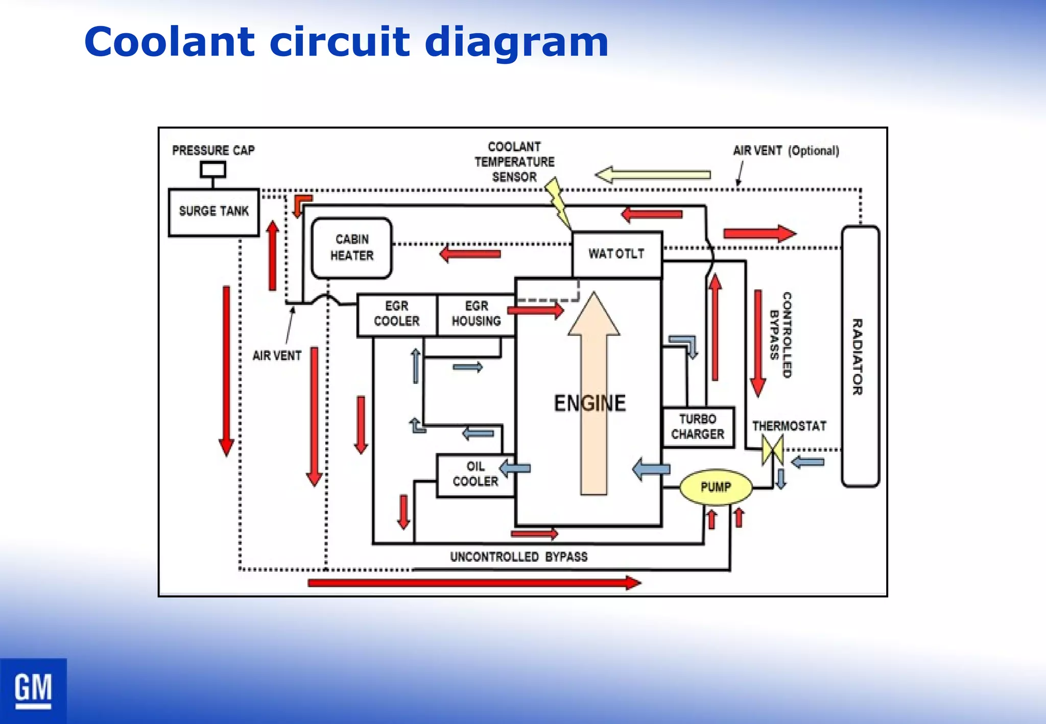 Coolant circuit diagram
 